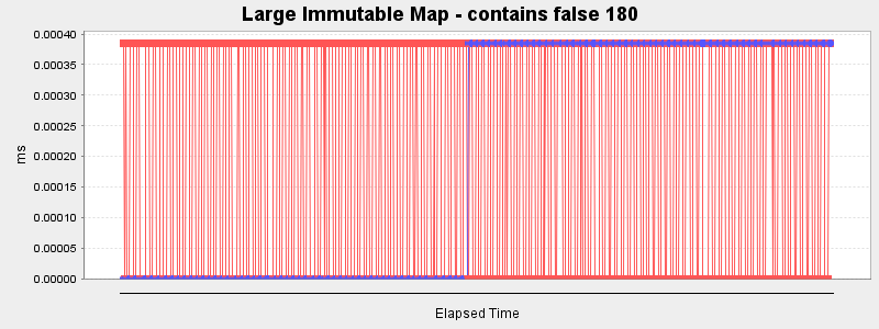 Large Immutable Map - contains false 180